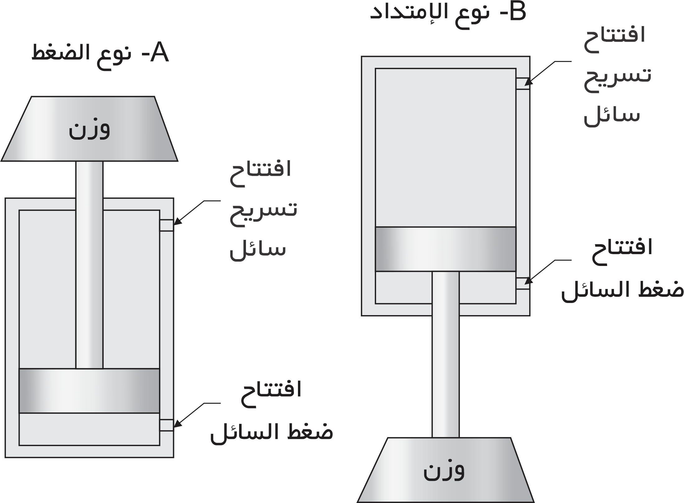 وظائف الرافعة الهيدروليكية، الرافعة الهيدروليكية الكبيرة، الرافعة الهيدروليكية أحادية الاتجاه